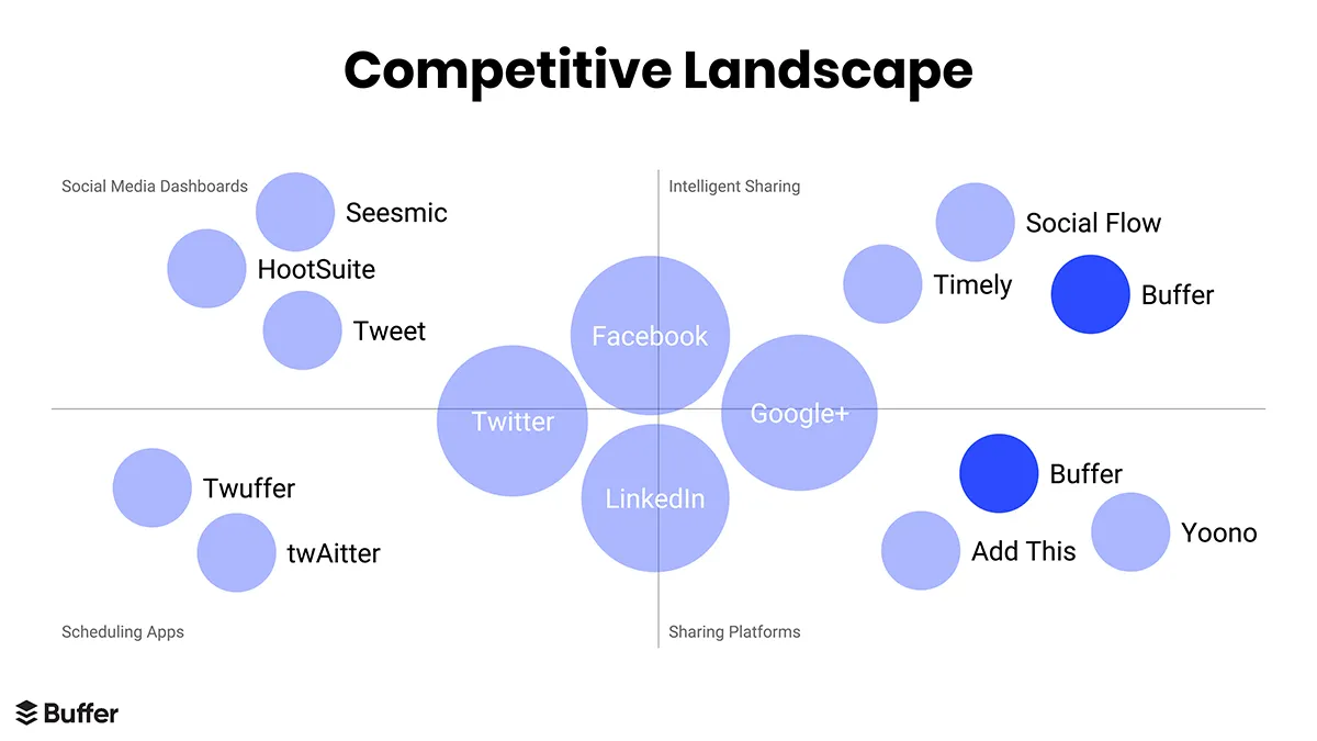 COMPETITIVE LANDSCAPE
